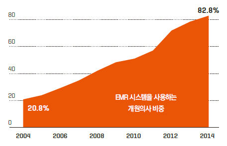 이 글의 필자 아구스는 미국에서 기본적인 전자의무기록 (EMR) 사용이 급격히 증가해 연구 기회가 전례 없이 늘어났다고 말했다.