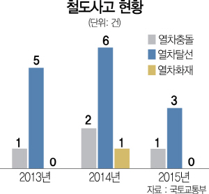 2315A14 철도사고 현황