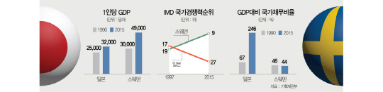 '반짝부양' 日 반면교사...'과감한 메스' 스웨덴처럼 재정전략 짠다