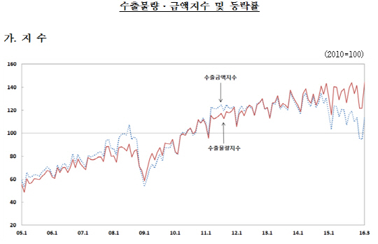 ※2010년=100. 자료:한국은행