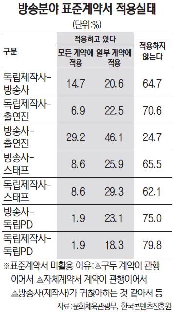 방송분야 표준계약서 적용실태