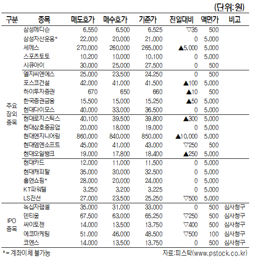 IPO·장외 주요 종목 시세[4월 25일]