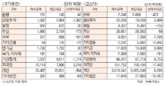 투자 주체별 매매동향[4월 25일]