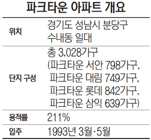 [단독] 1기 신도시 분당 파크타운, 리모델링 대신 첫 재건축