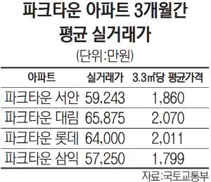 [단독] 1기 신도시 분당 파크타운, 리모델링 대신 첫 재건축