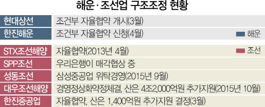 해운·조선 구조조정 3~4개월내 끝낸다