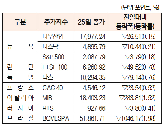 미국·유럽 주요 증시 동향[4월 25일]