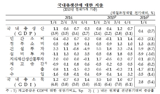 내수도 수출도 바닥…  1분기 GDP 성장률 0.4%