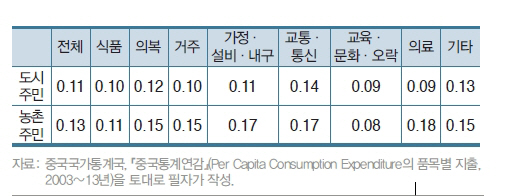 중국 품목별 1인당 소비증가율(2003년~2013년)./자료=KDI