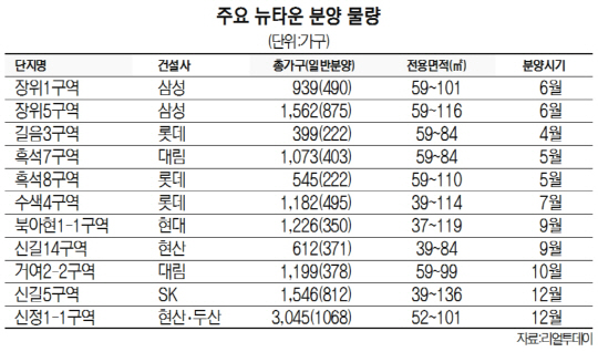 서울 뉴타운에 올 1만3,000여가구 쏟아진다