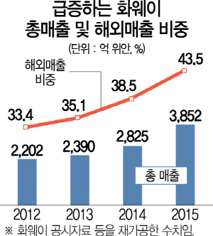 싸구려 꼬리표 뗀 '왕서방폰' 대륙 넘어 美·印까지 넘본다