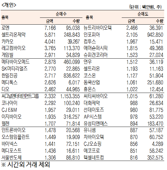 코스닥 기관·외국인·개인 순매수·도 상위종목[4월 26일]