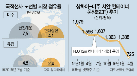 미주 노선마저 운임 반토막…한진해운·현대상선, 기댈 곳은 어디에