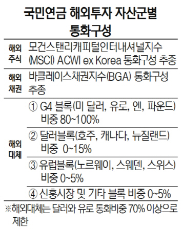 국민연금 '환헤지 없이 전략적 통화배분'...해외투자 묘수 될까