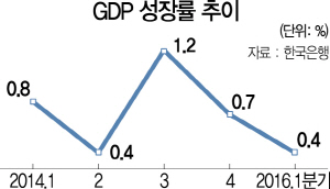 2715A01 GDP 성장률 추이