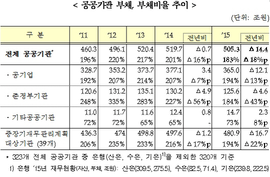 2015년 공공기관 결산 현황./자료=기획재정부