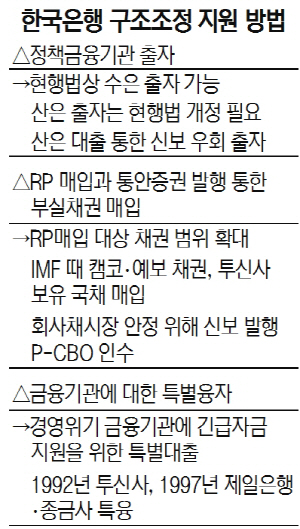 구조조정 시작도 안한 수은, 자본확충에 최소 5조 필요