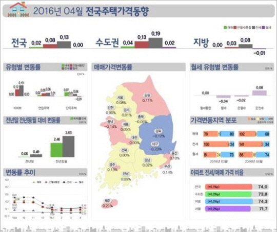 '강남에 온기 도니' 4월 집값 상승 전환