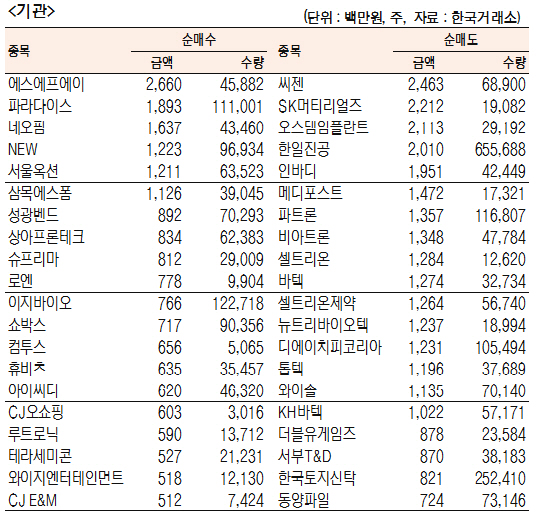 코스닥 기관·외국인·개인 순매수·도 상위종목[4월 27일]