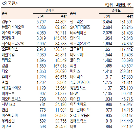 코스닥 기관·외국인·개인 순매수·도 상위종목[4월 27일]