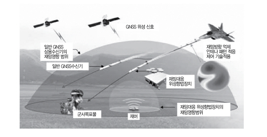 GNSS(위성항법시스템), GPS 수신기에 입력되는 재밍신호를 제거함으로써 재머의 영향을 최대한 축소시켜 수신기의 동작을 정상화시키는 재밍대응 위성항법장치. /출처=LIG넥스원