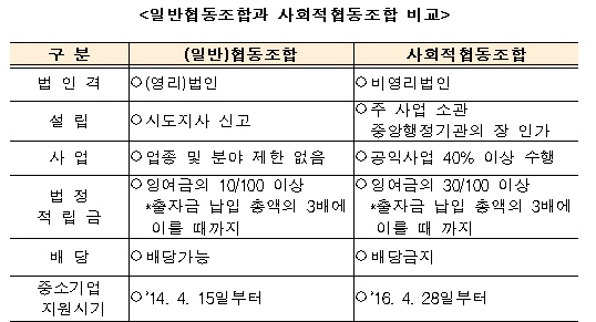 사회적협동조합도 중소기업 준하는 혜택 받는다