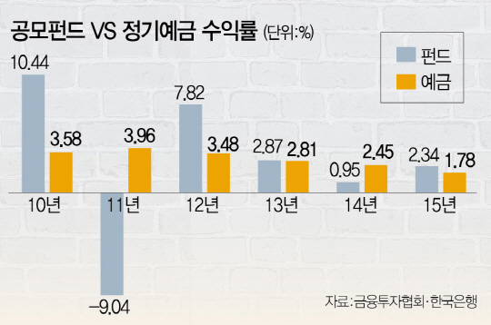 [공모펀드 활성화] 우체국·농협서도 펀드 가입 가능…직접 상품 고르면 수수료 반값