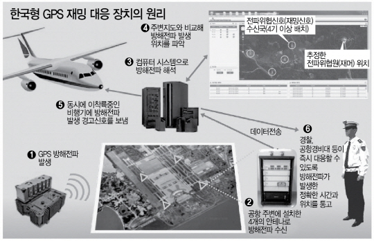 항우연 'GPS교란 위치추적시스템' 정확도 세계최고