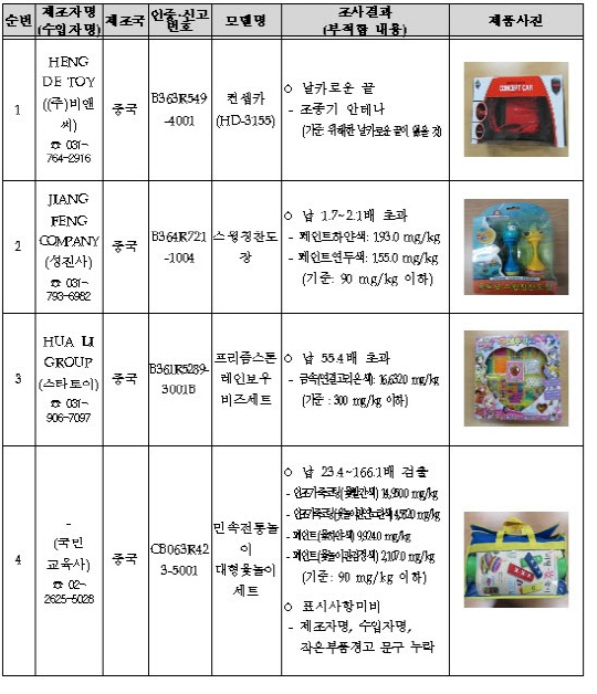 제품안전정보센터서 리콜 조치 된 유아용품·전기용품 확인 가능