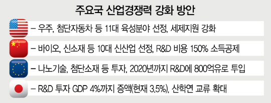 [신산업 R&D투자땐 稅지원]美·中·유럽·日 산업경쟁력 강화 총력