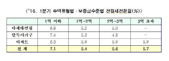 서울지역 1분기 주택유형, 보증금수준별 전월세전환율(단위:%)  /자료제공=서울시