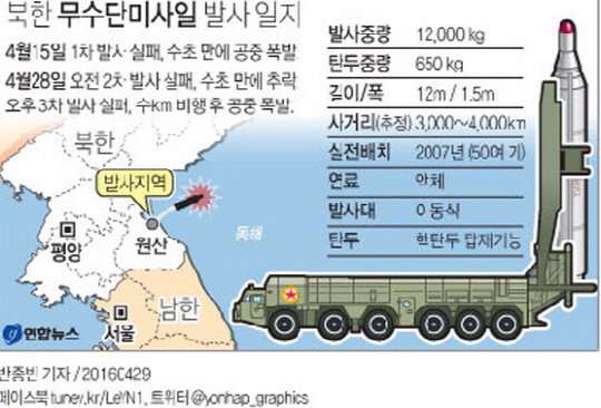미국 전략사령부가 28일 북한의 미사일 발사와 관련해 “북미지역에 위협이 되지 않는다”는 입장을 밝혔다./연합뉴스