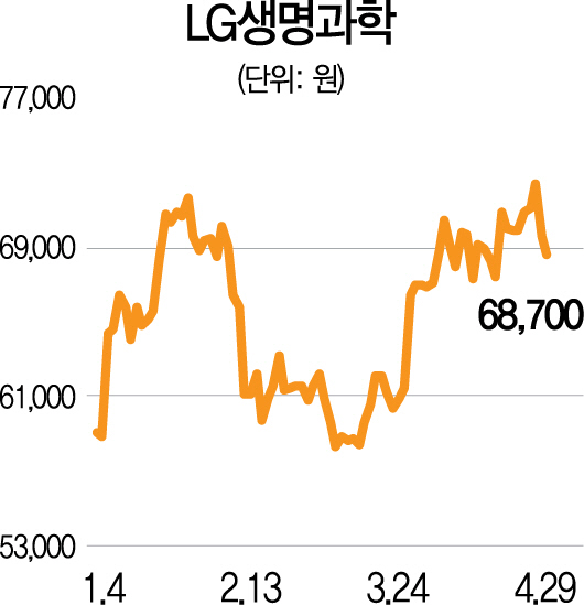 LG생명과학 주가추이