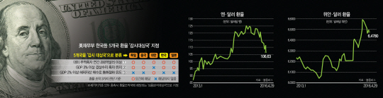 [美, 한국 등 '환율관찰대상국' 지정]옐로카드 꺼낸 美...눈 가린 中·日·獨...글로벌 환율갈등 심상찮다