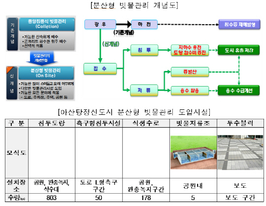 충남 아산탕정신도시에 ’분산형 빗물관리시설’ 준공