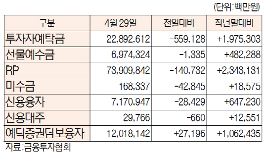 증시 주변 자금 현황[4월 29일]