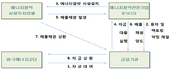 ESCO 매출채권 팩토링 흐름도