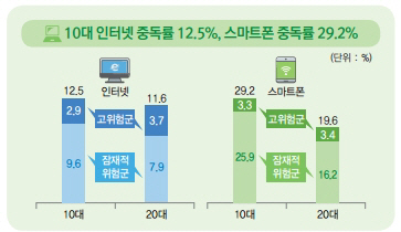 10대 30%가 스마트폰 중독…꿈은 '공무원' | 서울경제