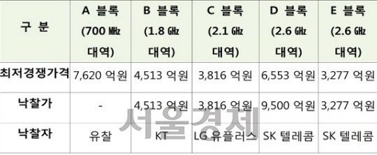 주파수 경매 종료, 총 낙찰가 2조1106억원 ‘3사 중 승기는?’