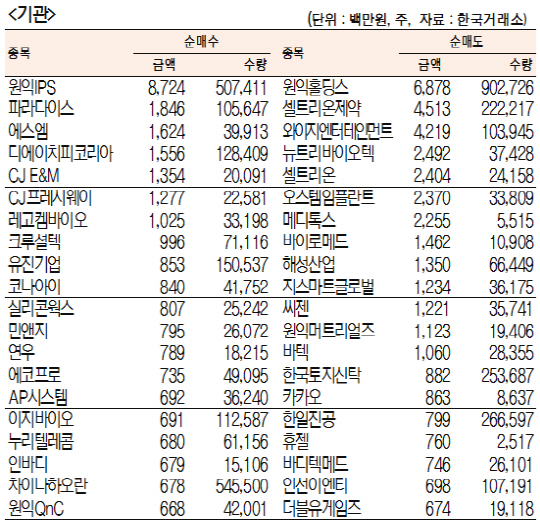 코스닥 기관·외국인·개인 순매수·도 상위종목[5월 2일]