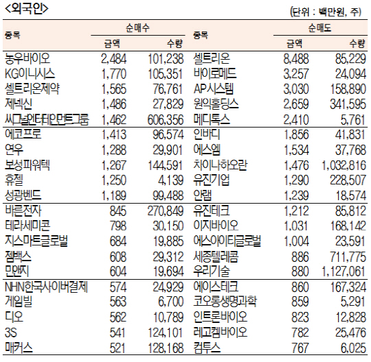 코스닥 기관·외국인·개인 순매수·도 상위종목[5월 2일]