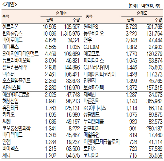 코스닥 기관·외국인·개인 순매수·도 상위종목[5월 2일]