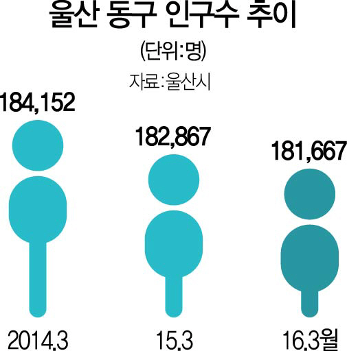 '조선산업 살리자'...울산시 전방위 지원사격