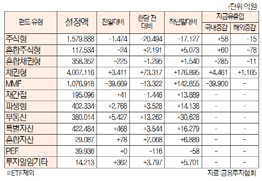 유형별 펀드 자금 현황[4월 29일]