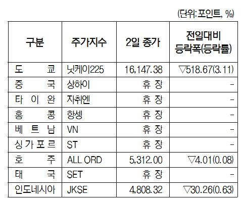 아시아 주요 증시 동향[5월 2일]