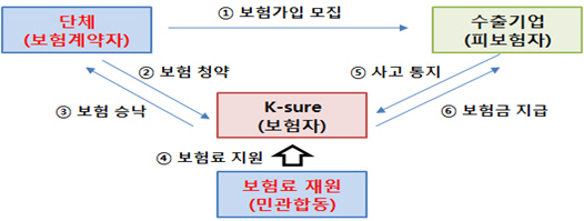 수출안전망보험 구조도