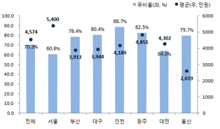 도시별 권리금 유(有)비율 및 평균 금액