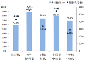 업종별 권리금 유(有)비율 및 평균금액