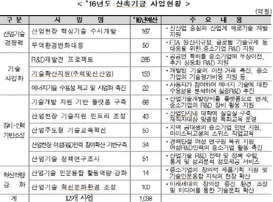 2016년 산촉기금 사업현황