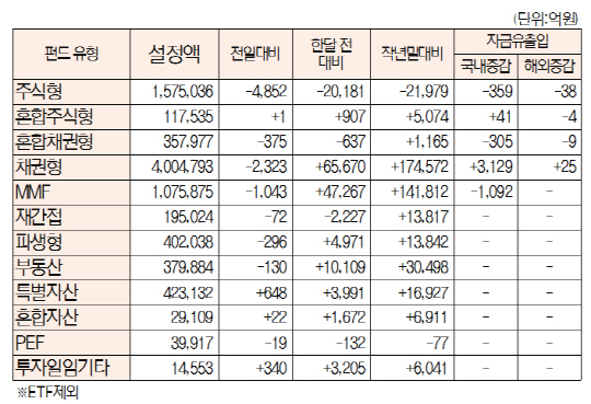 유형별 펀드 자금 현황[5월 2일]